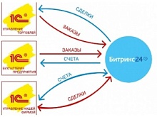 Интеграция 1С и CRM системы Битрикс 24